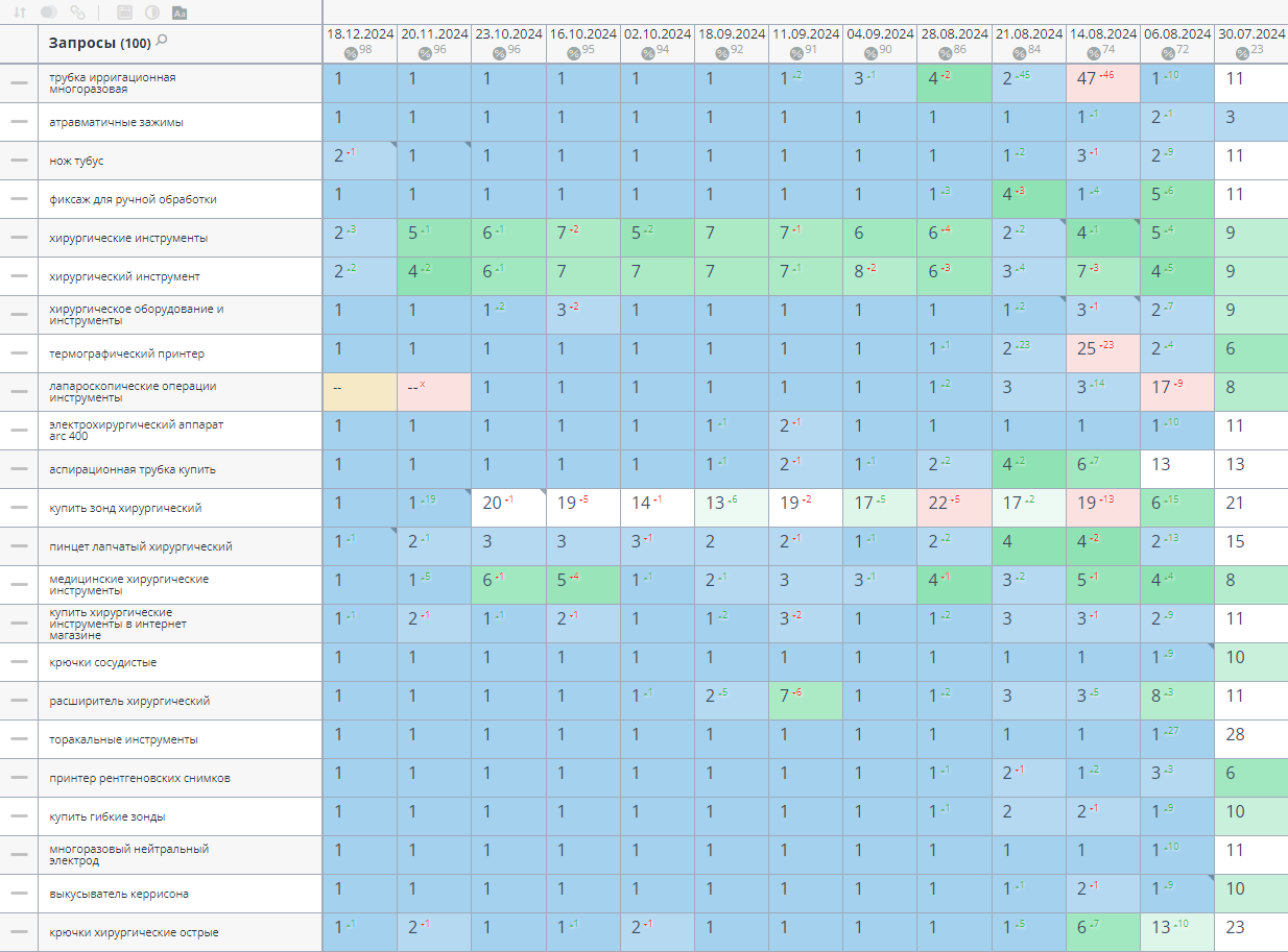 SEO продвижение интернет-магазина медицинского оборудования: 90 запросов в ТОП-3 за 5 месяцев